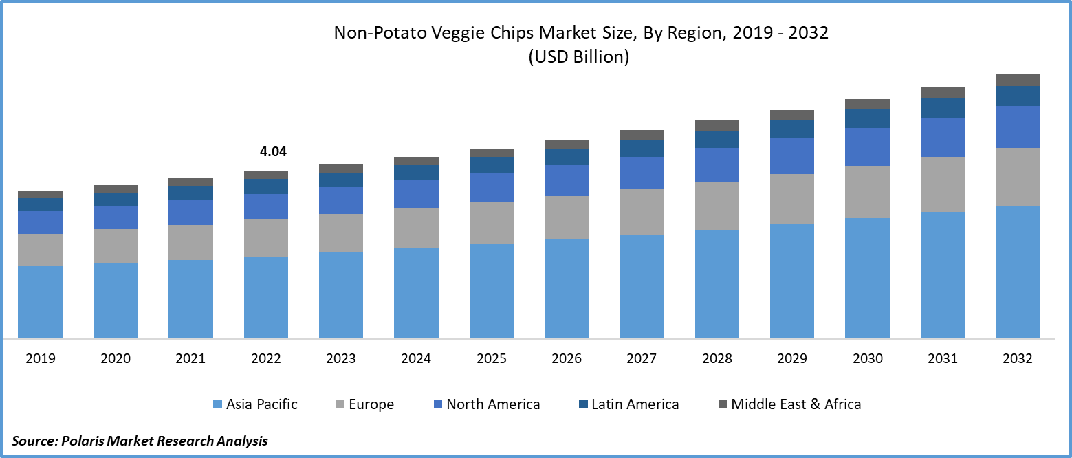 Non-Potato Veggie Chips Market Size